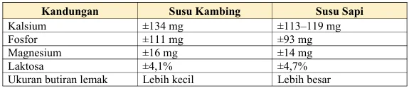 kandungan dan perbandingan
